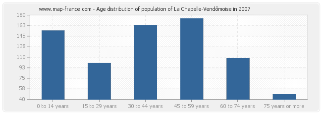 Age distribution of population of La Chapelle-Vendômoise in 2007